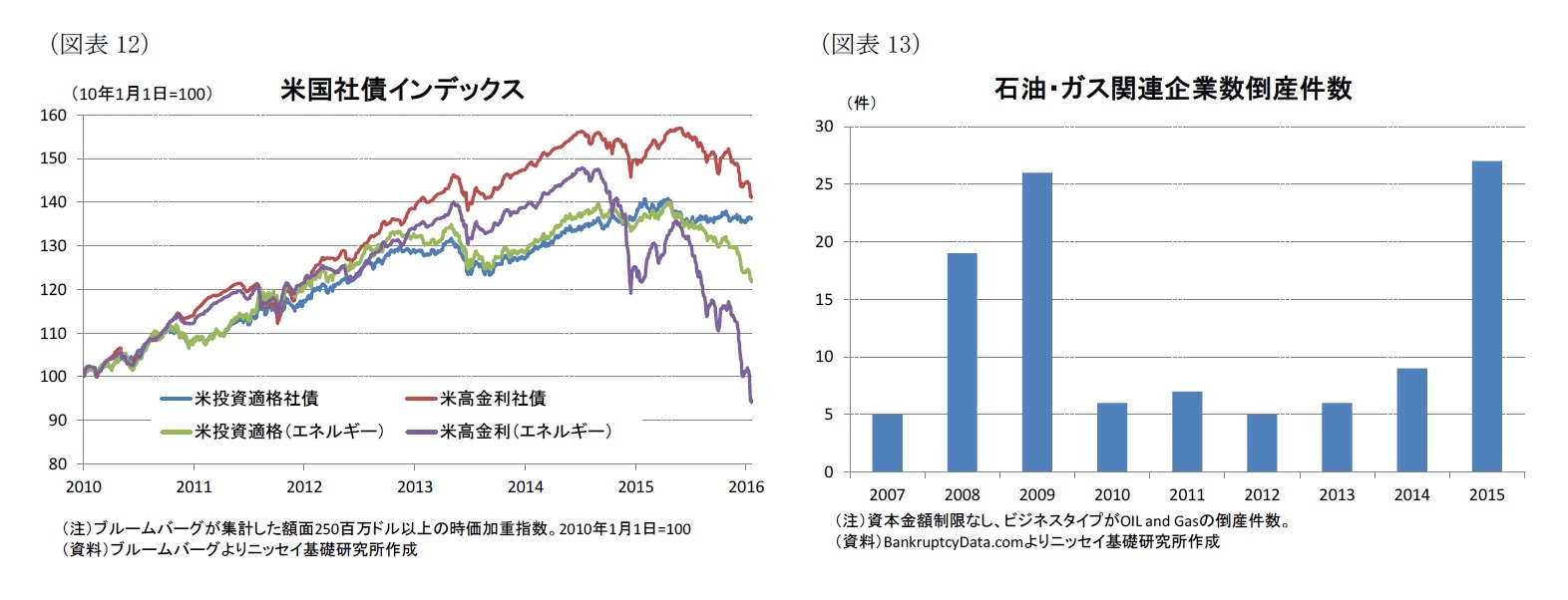 (図表12)米国債インデックス/(図表13)石油・ガス関連企業数倒産件数