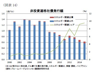 (図表14)非投資適格社債発行額