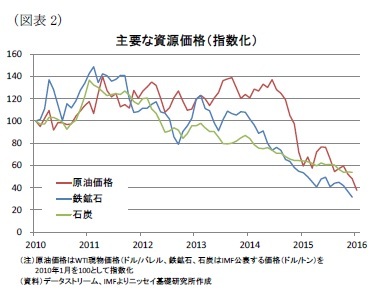 (図表2)主要な資源価格(指数化)