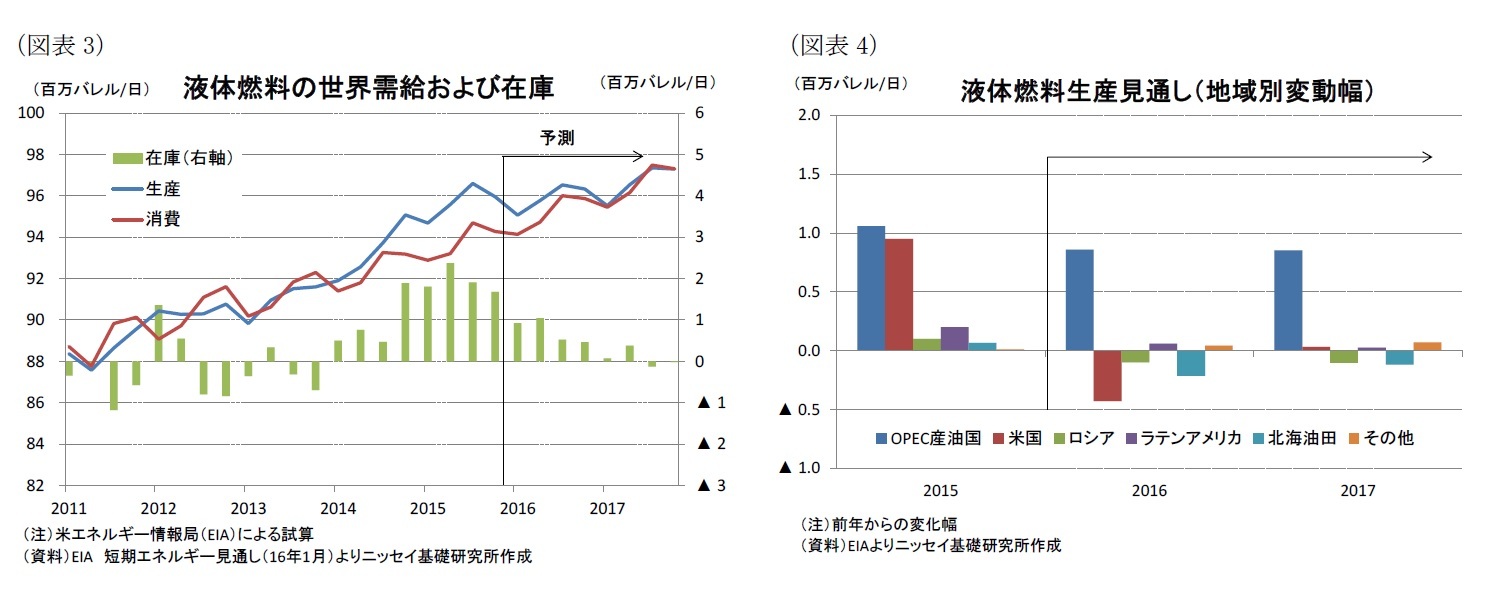 (図表3)液体燃料の世界受給および在庫/(図表4)液体燃料生産見通し(地域別変動幅)