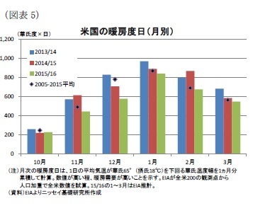 (図表5)米国の暖房度日(月別)