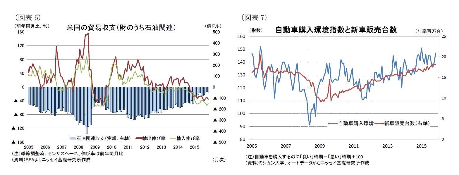 (図表6)米国の貿易収支(財のうち石油関連)/(図表7)自動車購入環境指数と新車販売台数