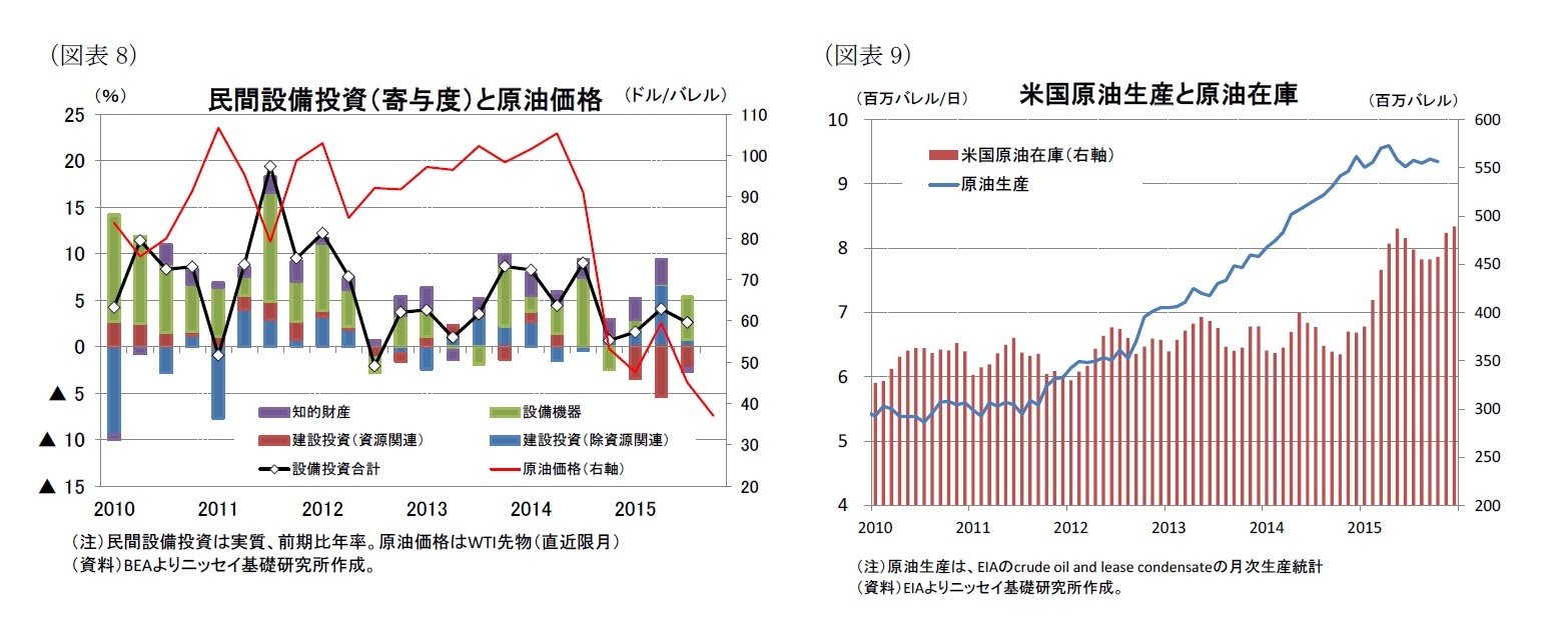 (図表8)民間設備投資(寄与度)と原油価格/(図表9)米国原油生産と原油在庫