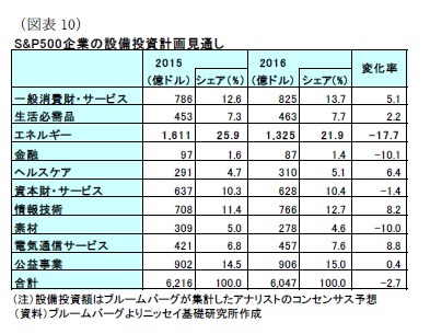 (図表10)S&P500企業の設備投資計画見通し