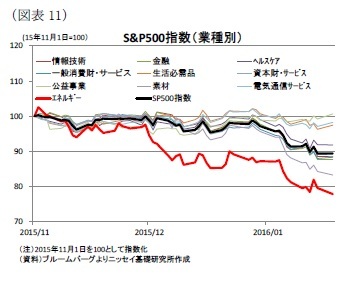 (図表11)S&P500指数(業種別)