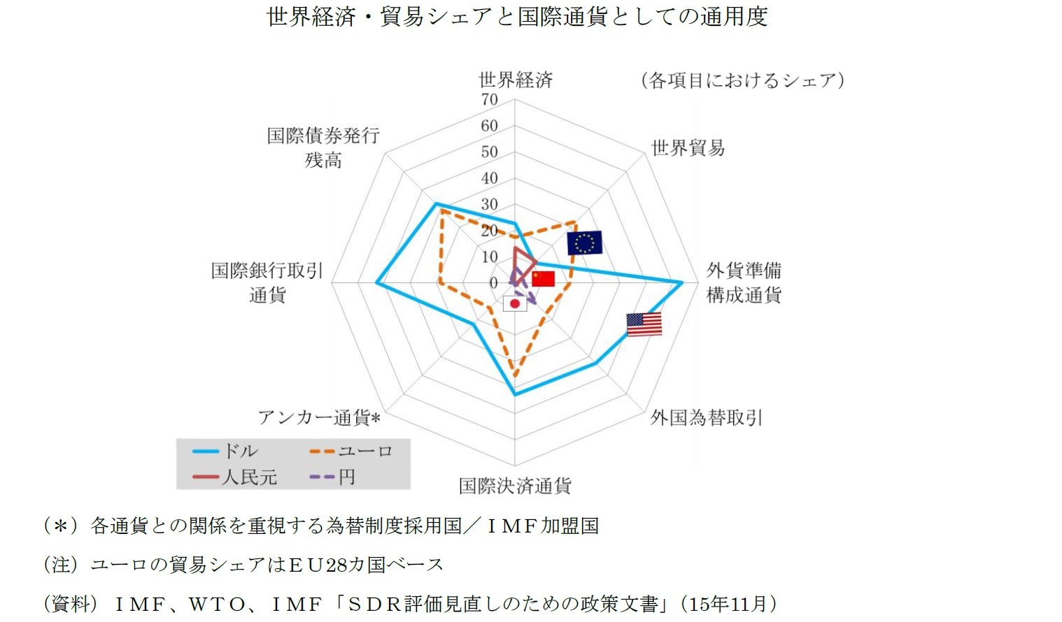 世界経済・貿易シェアと国際通貨としての通用度