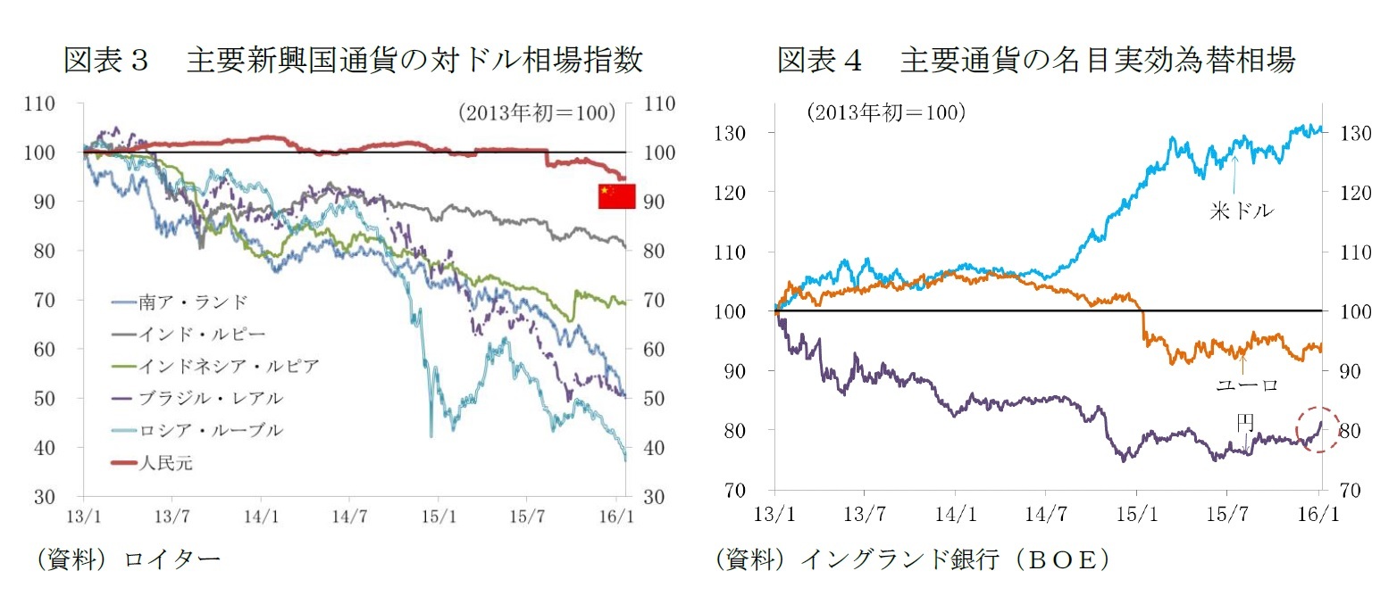 図表3 主要新興国通貨の対ドル相場指数/図表4 主要通貨の名目実効為替相場