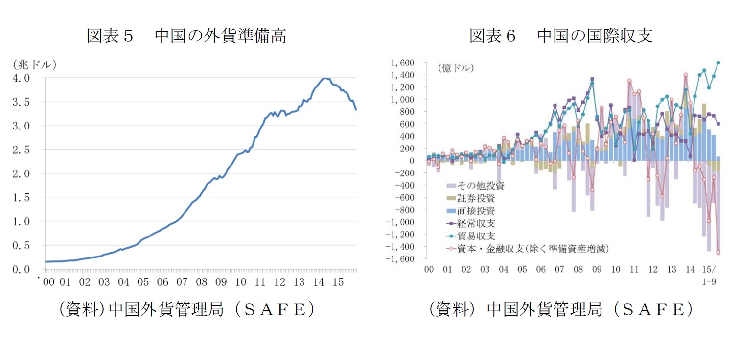 図表5 中国の外貨準備高/図表6 中国の国際収支