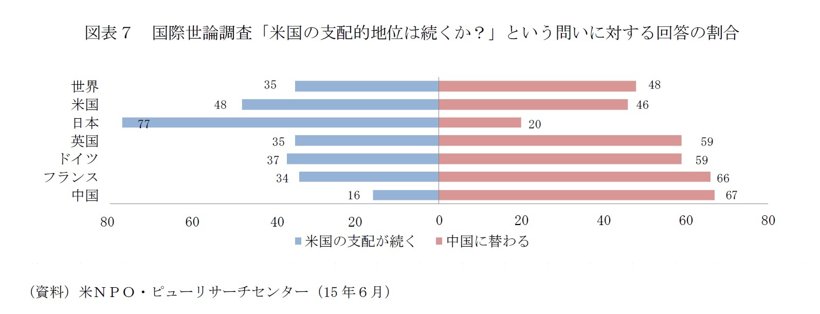 図表7 国際世論調査「米国の支配的地位は続くか？」という問いに対する回答の割合