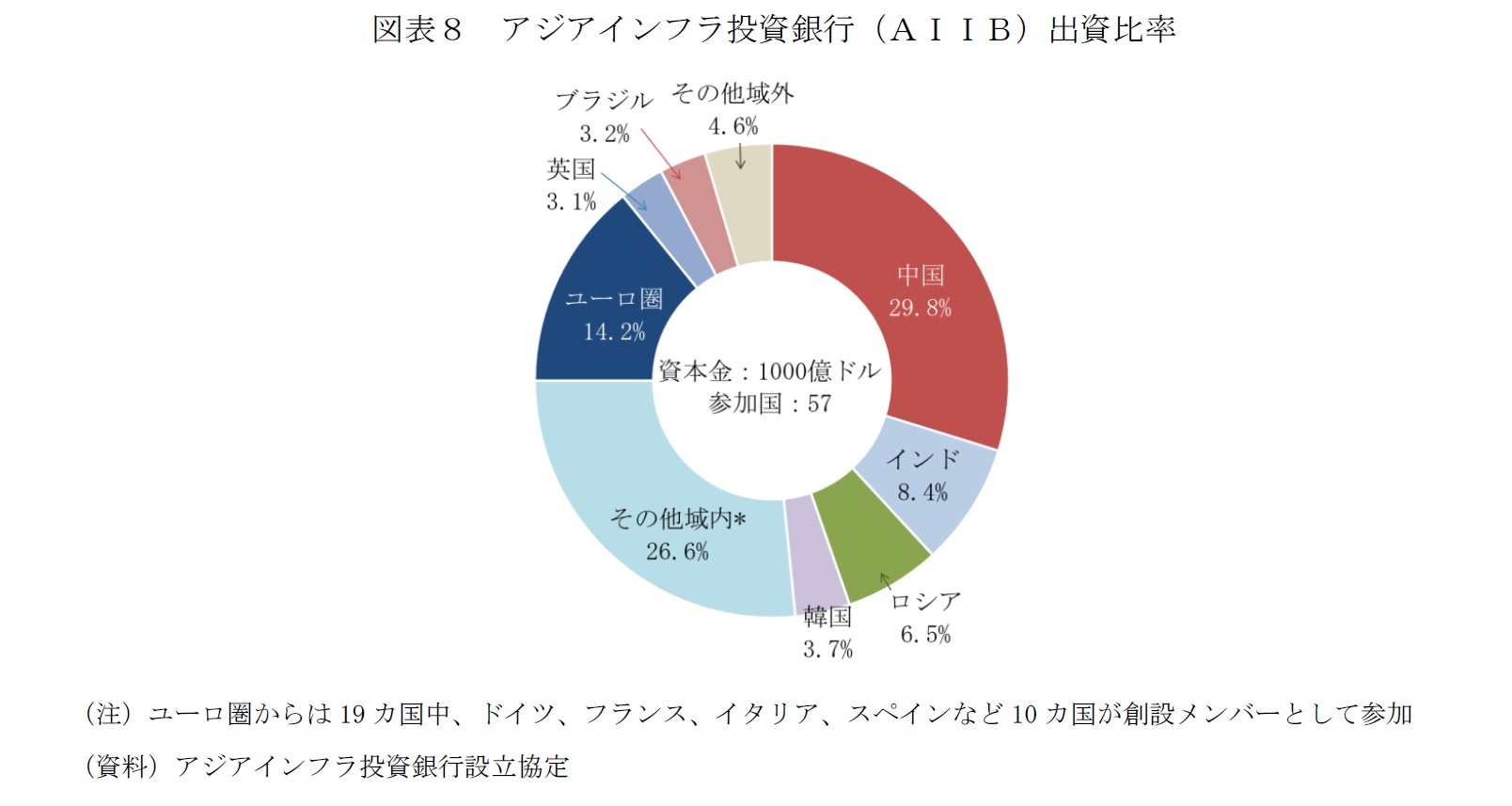 図表8 アジアインフラ投資銀行（ＡＩＩＢ）出資比率