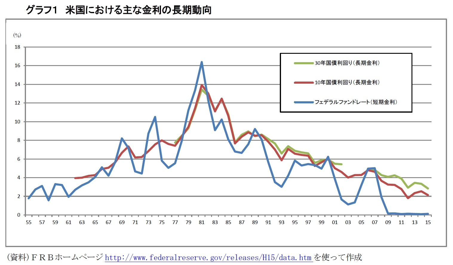 グラフ１　米国における主な金利の長期動向