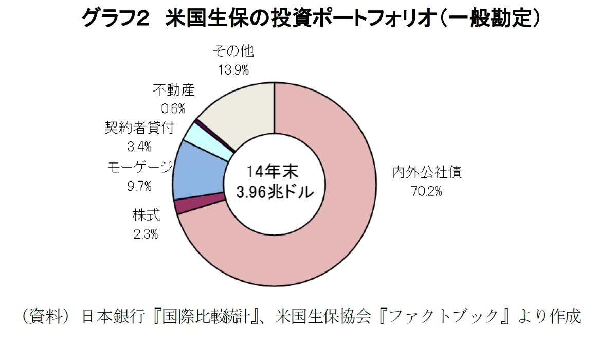 グラフ２　米国生保の投資ポートフォリオ（一般勘定）