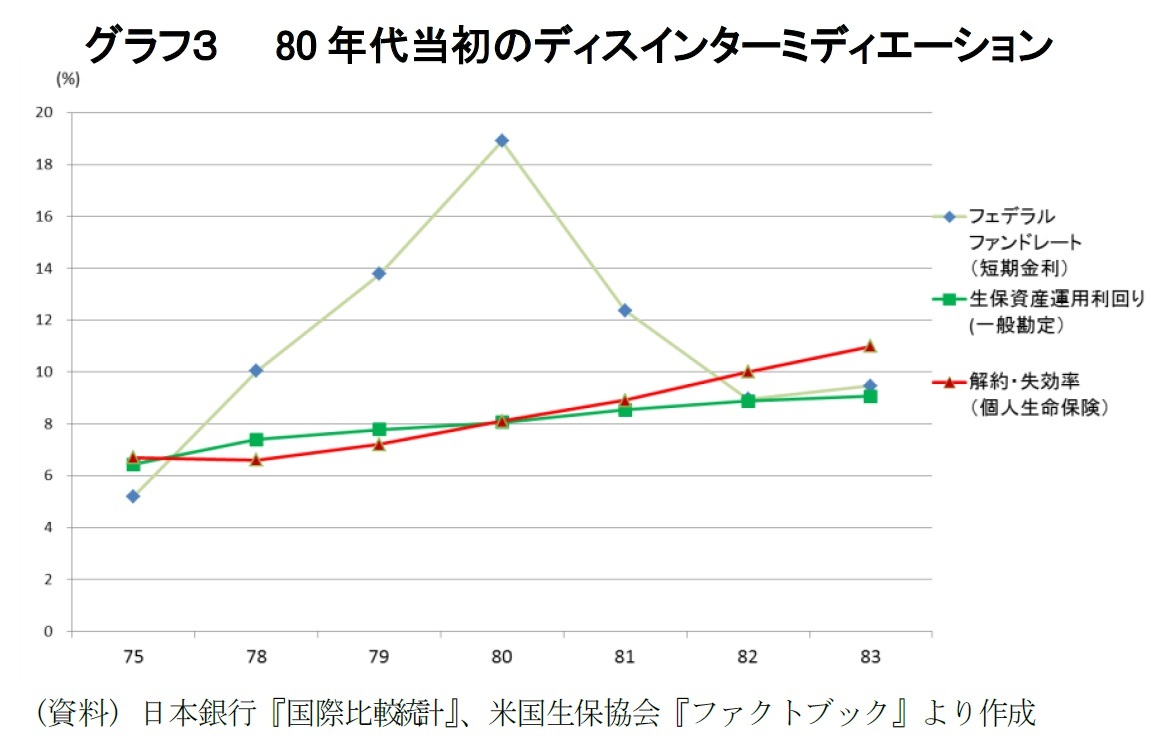 グラフ３　　80年代当初のディスインターミディエーション