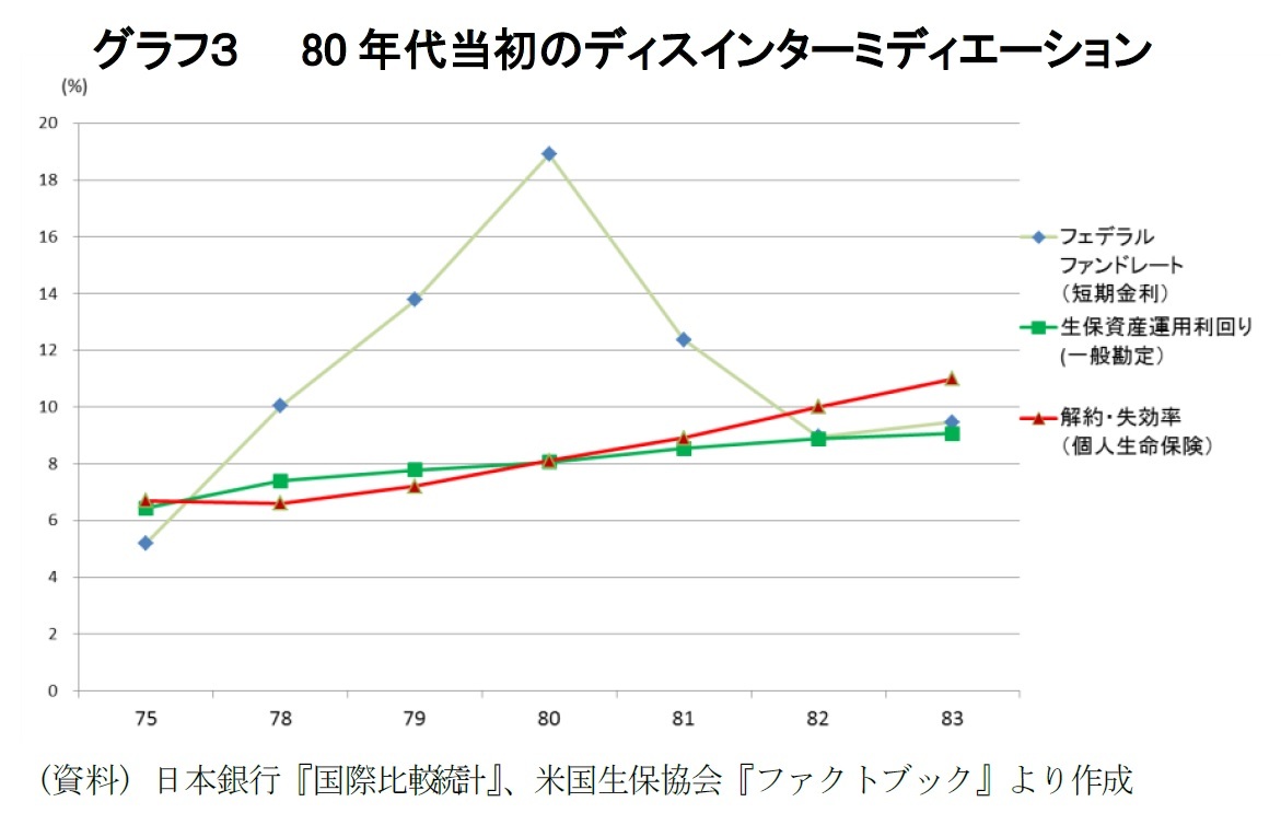 グラフ3 80年代当初のディスインターミディエーション
