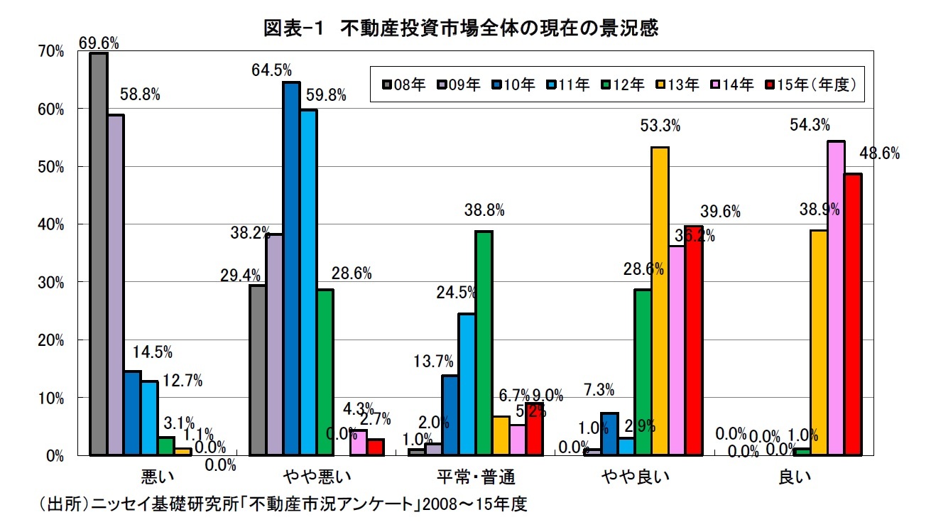 図表-１　不動産投資市場全体の現在の景況感