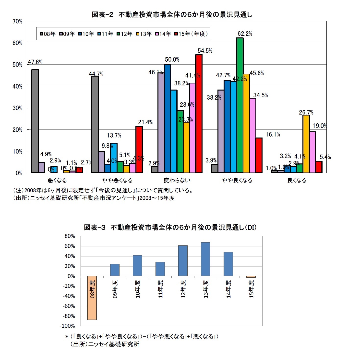 図表-２　不動産投資市場全体の６か月後の景況見通し/図表-３　不動産投資市場全体の６か月後の景況見通し（DI）