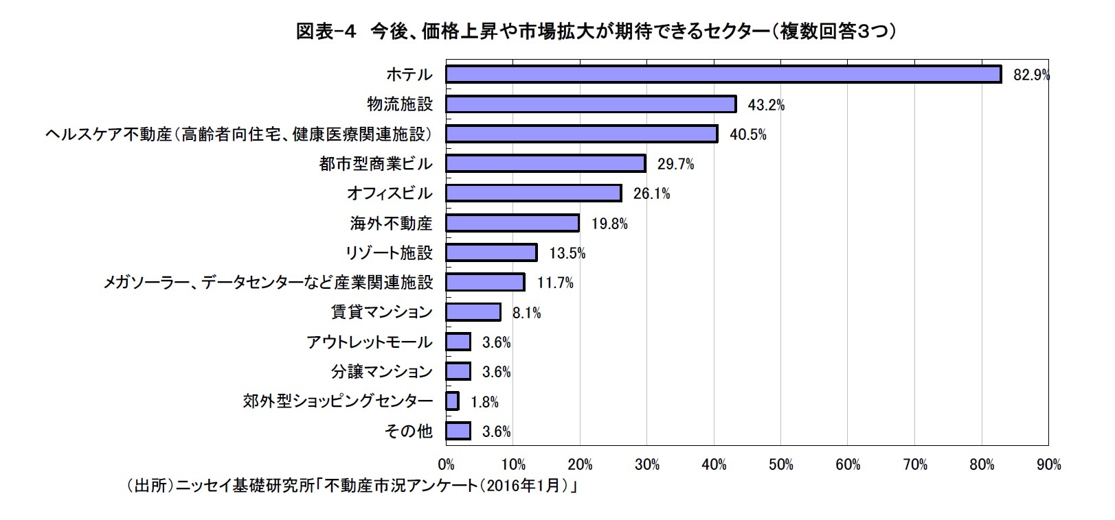 図表-４　今後、価格上昇や市場拡大が期待できるセクター（複数回答３つ）