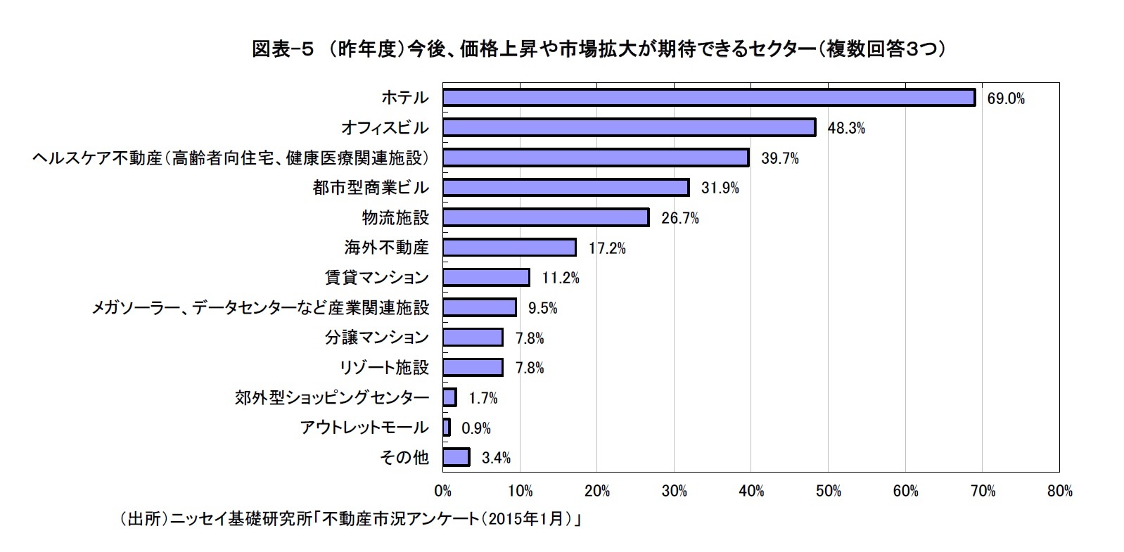 図表-５　（昨年度）今後、価格上昇や市場拡大が期待できるセクター（複数回答３つ）