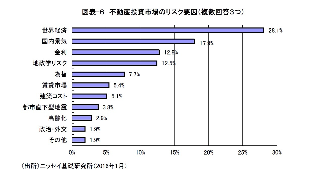 図表-６　不動産投資市場のリスク要因（複数回答３つ）