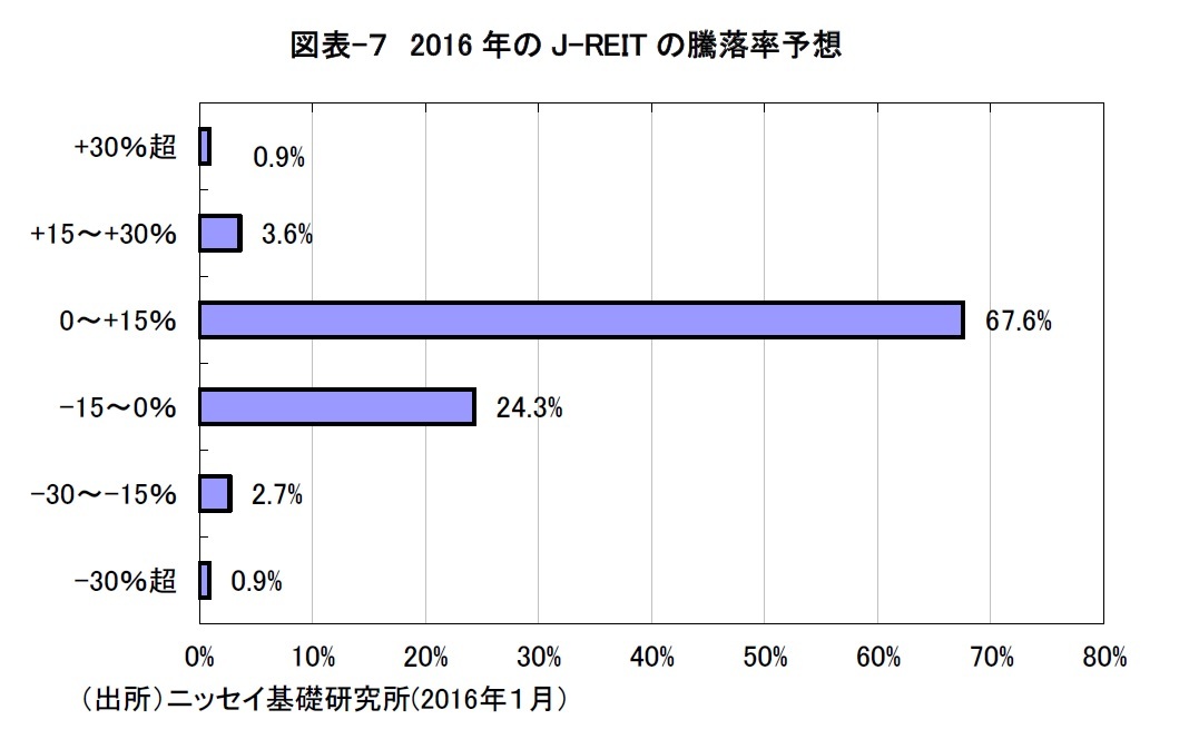 図表-7 2016年のJ-REITの騰落率予想