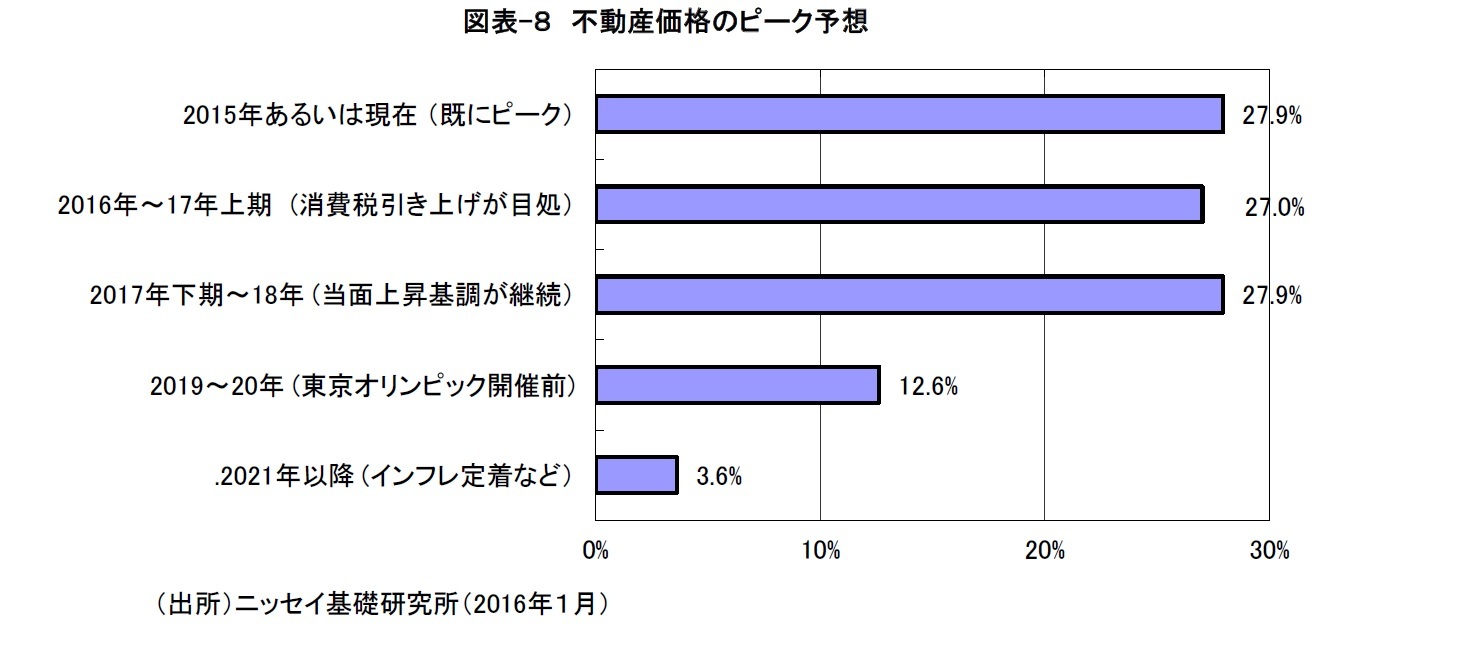 図表-8 不動産価格のピーク予想