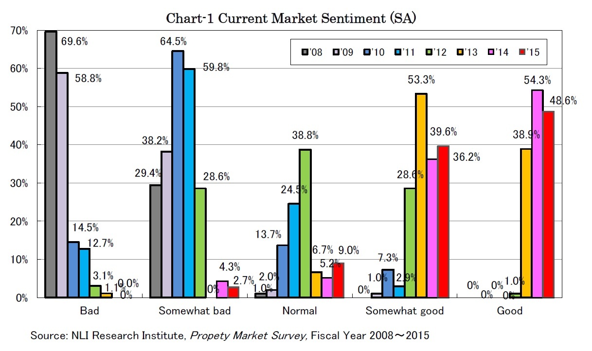 Chart-1 Current Market Sentiment (SA)