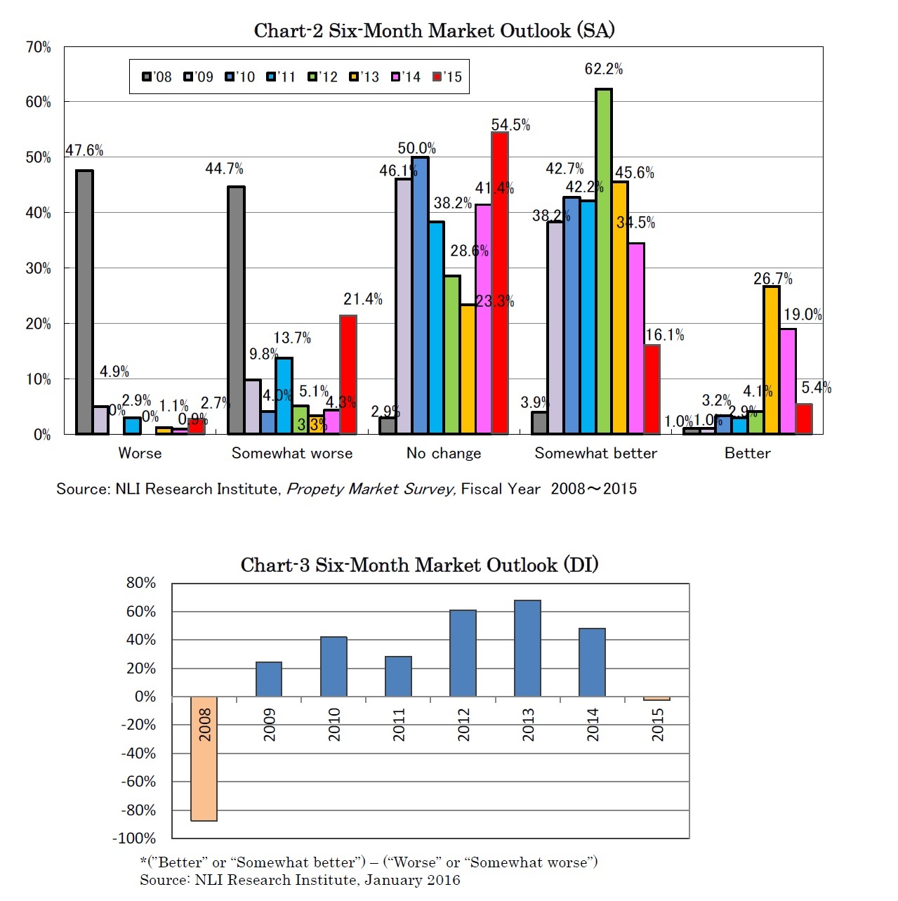 Chart-2 Six-Month Market Outlook (SA)/Chart-3 Six-Month Market Outlook (DI)