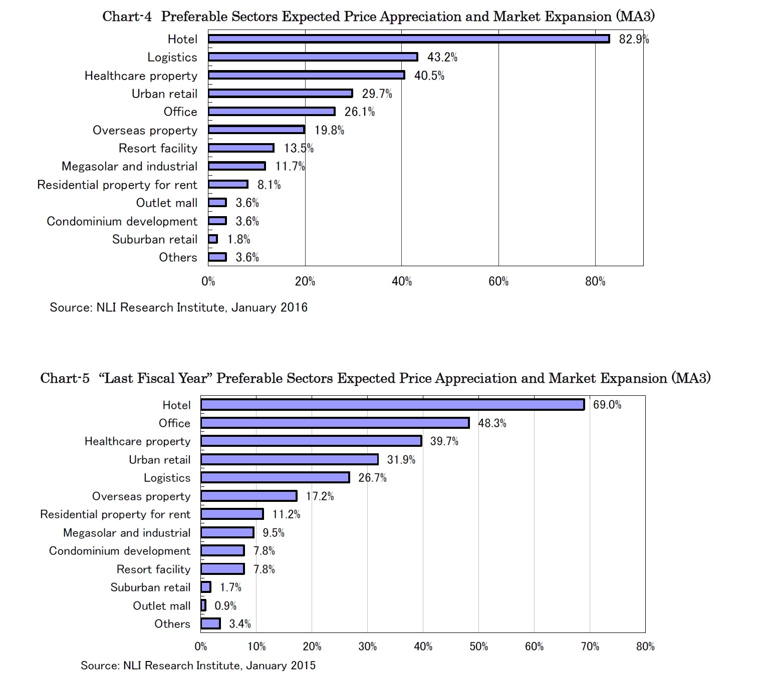 Chart-4　Preferable Sectors Expected Price Appreciation and Market Expansion (MA3)/Chart-5　“Last Fiscal Year” Preferable Sectors Expected Price Appreciation and Market Expansion (MA3)