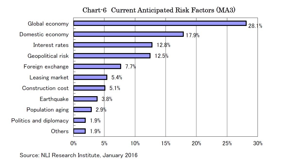 Chart-6 Current Anticipated Risk Factors (MA3)