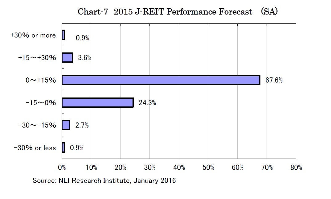 Chart-7 2015 J-REIT Performance Forecast  (SA)