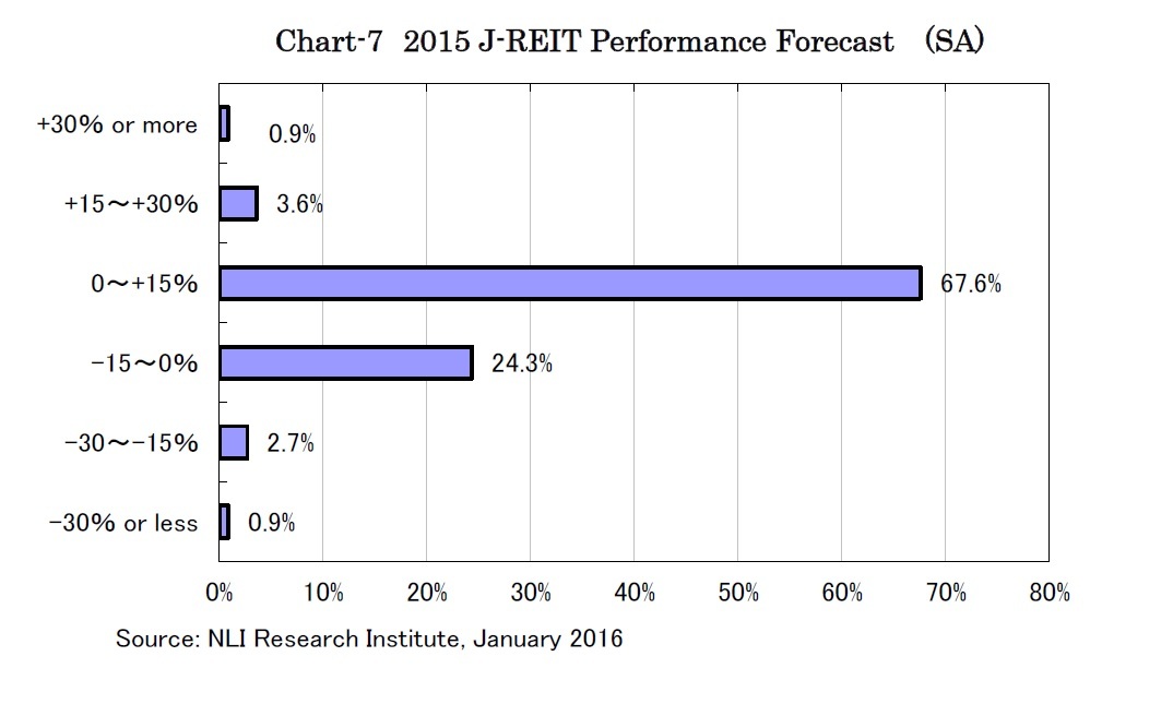 Chart-7　2015 J-REIT Performance Forecast  (SA)