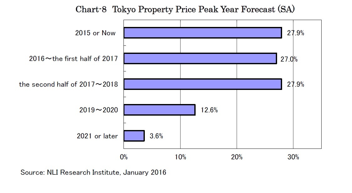 Chart-8　Tokyo Property Price Peak Year Forecast (SA)