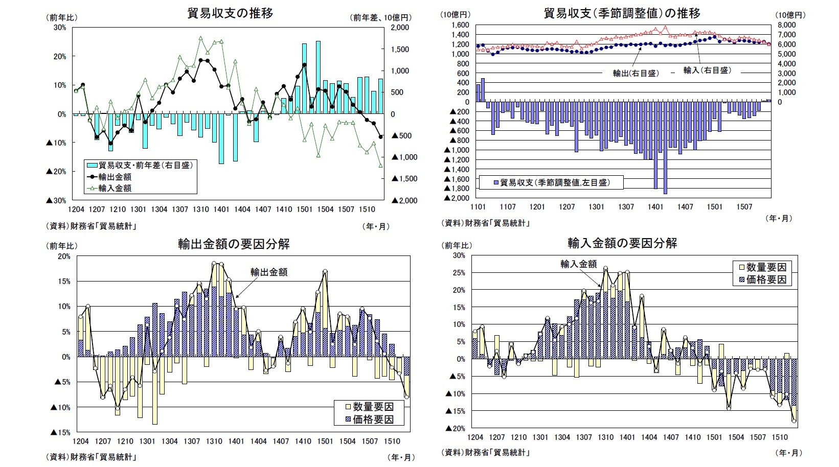 貿易収支の推移/貿易収支(季節調整値)の推移/輸出金額の要因分解/輸入金額の要因分解
