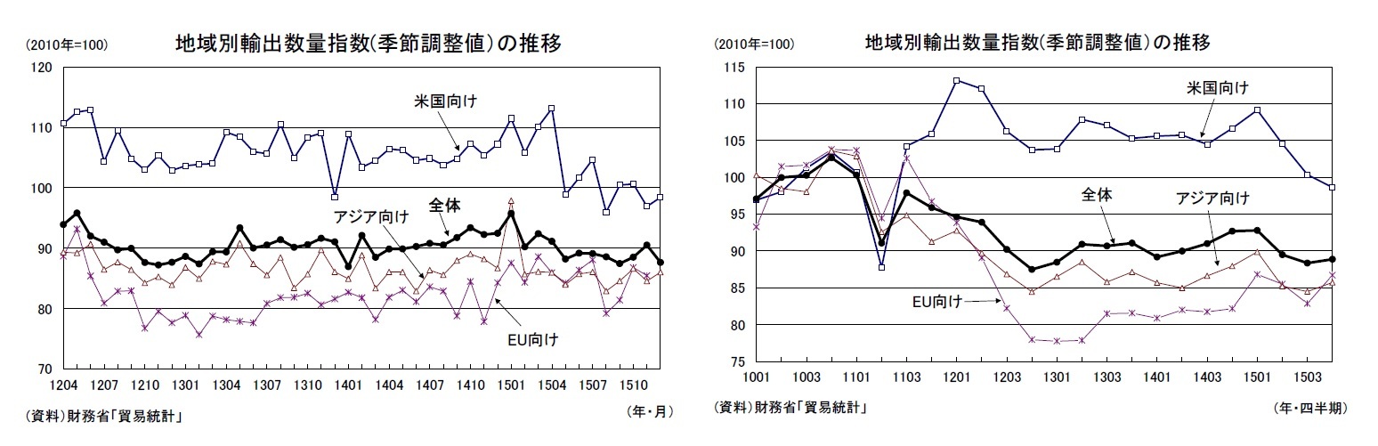 地域別輸出数量指数(季節調整値)の推移(年・月)/地域別輸出数量指数(季節調整値)の推移(年・四半期)