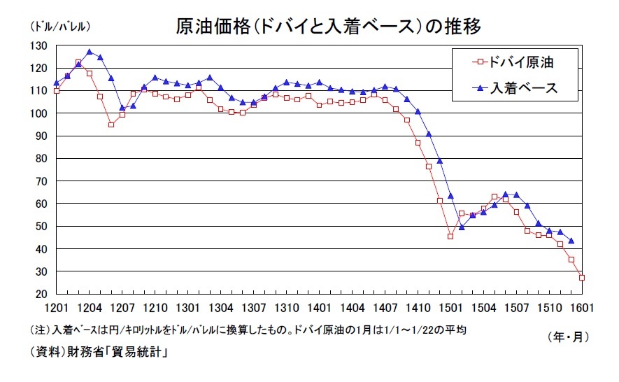 原油価格(ドバイと入着ベース)の推移