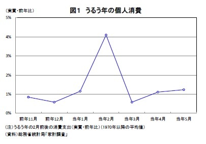 (図表1)うるう年の個人消費