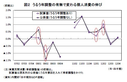 (図表2)うるう年調整の有無で変わる個人消費の伸び