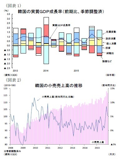 (図表1)韓国の実質GDP成長率(前期比、季節調整済)/(図表2)韓国の小売売上高の推移