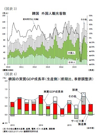 (図表3)韓国 外国人観光客数/(図表4)韓国の実質GDP成長率(生産側)(前期比、季節調整済)