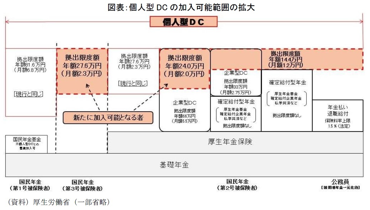 個人型ＤＣの加入範囲の拡大