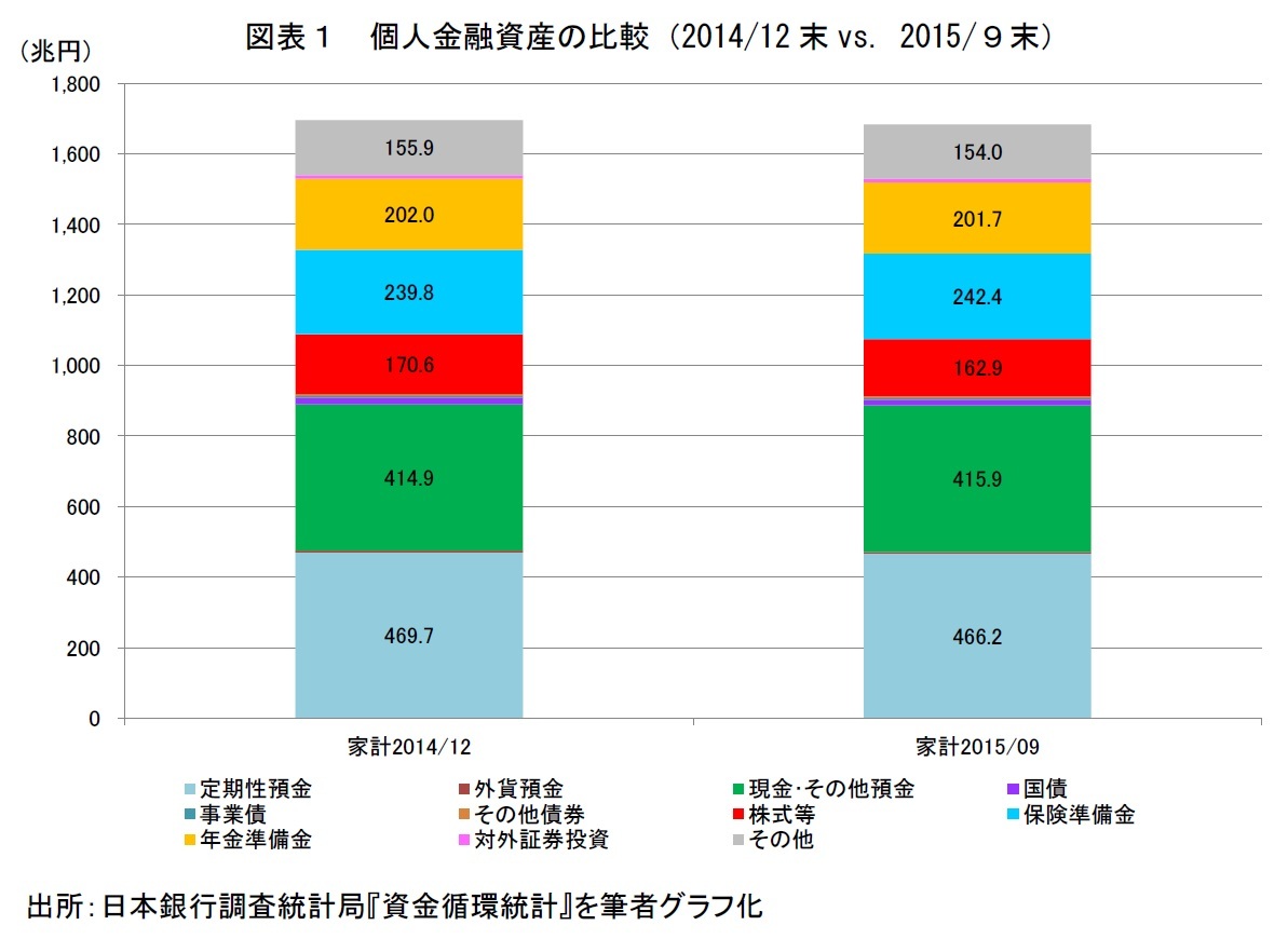 個人金融資産の比較（2014/12末vs.2015/9末）