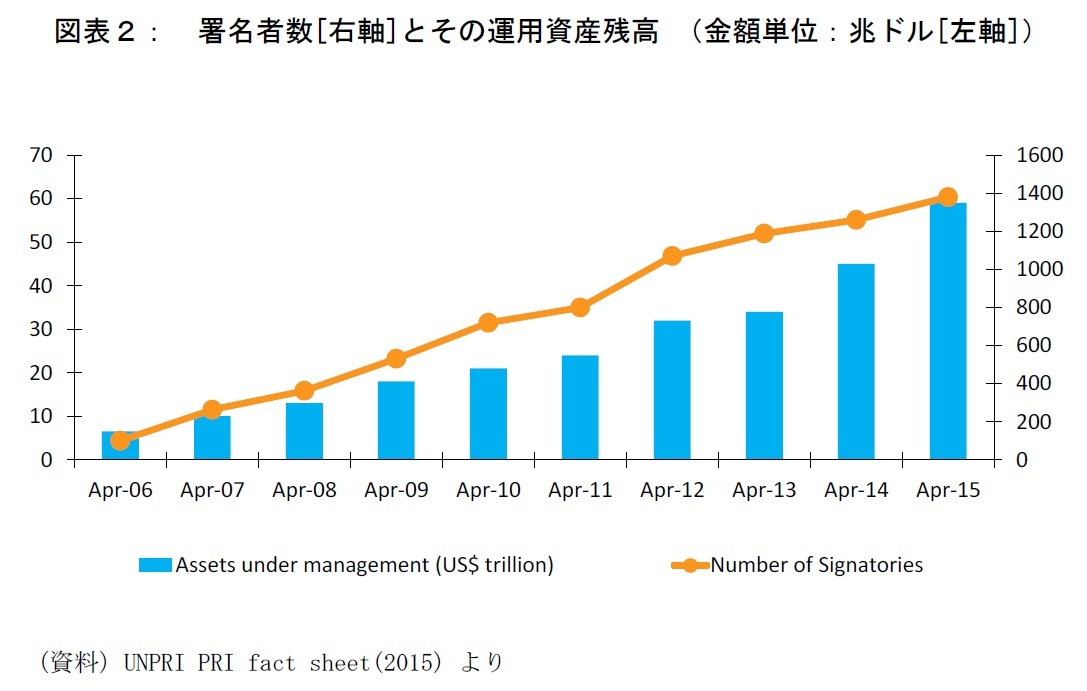 署名者数[右軸]とその運用資産残高 （金額単位：兆ドル[左軸]）