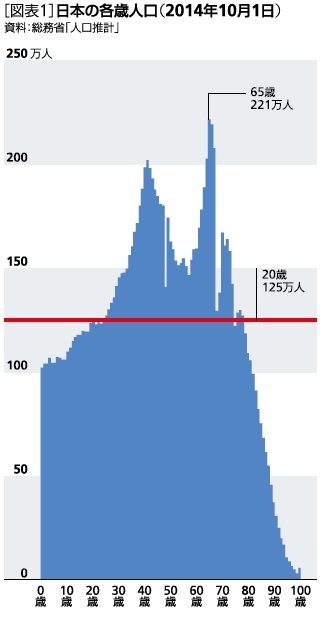 日本の各歳人口（2014年10月1日）