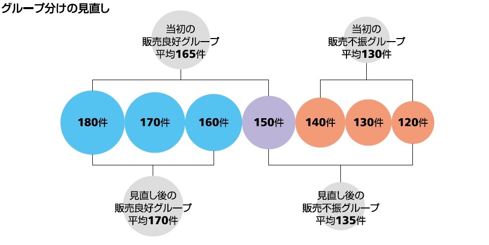 グループ分けの見直し