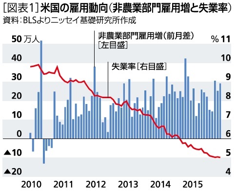 米国の雇用動向（非農業部門雇用増と失業率）