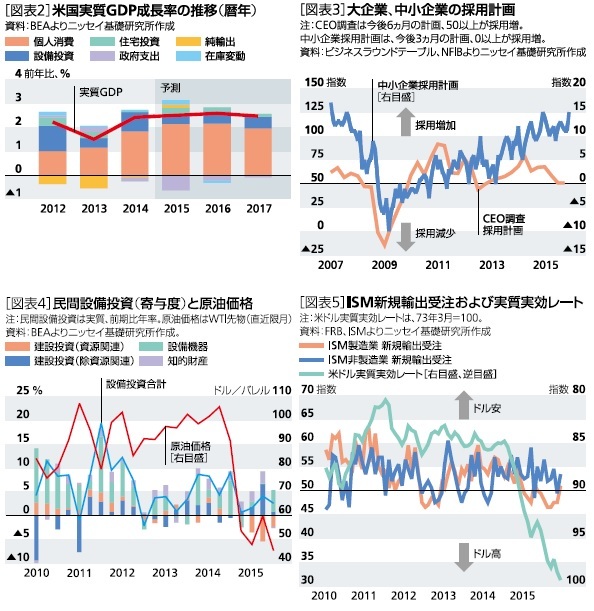 米国実質GDP成長率の推移（暦年）、大企業・中小企業の採用計画、民間設備投資（寄与度）と原油価格、ISM新規輸出受注および実質実効レート