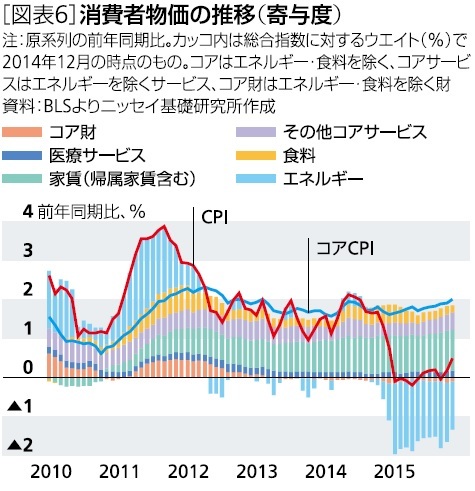 消費者物価の推移（寄与度）