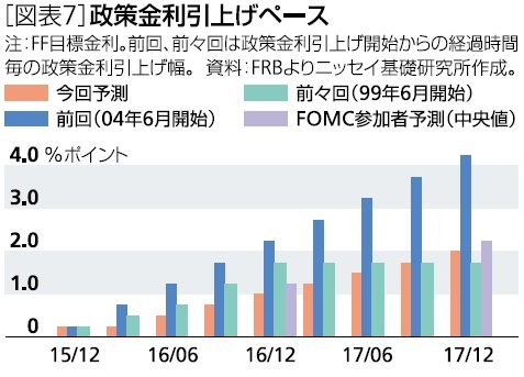 政策金利上げペース