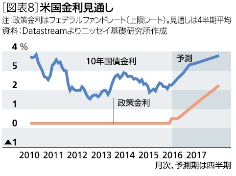 米国金利見通し