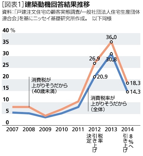 建築動機回答結果推移